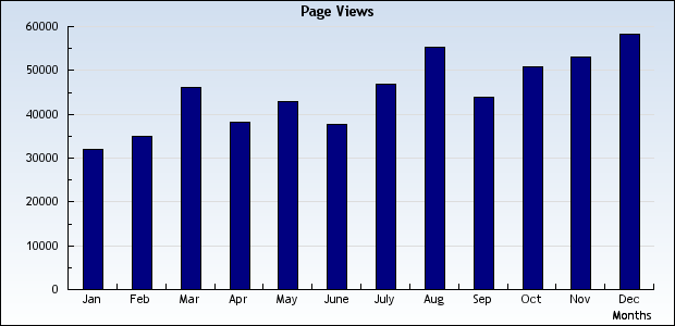 bar chart