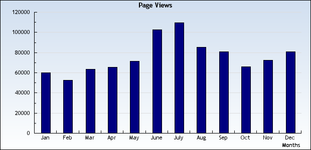 bar chart
