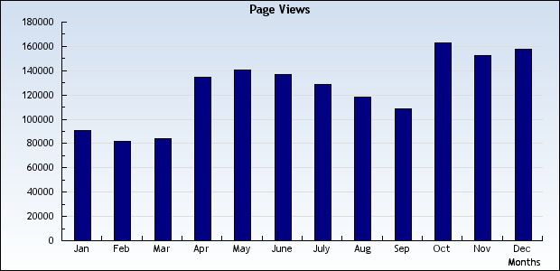 bar chart